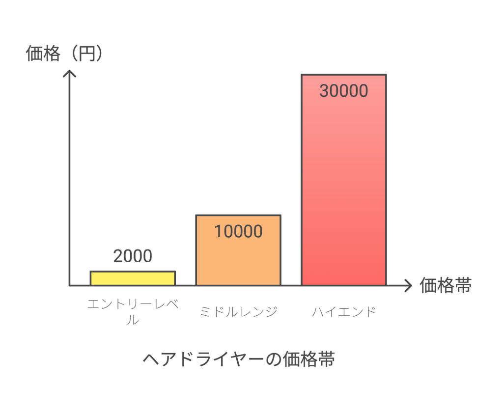 ドライヤー価格帯
